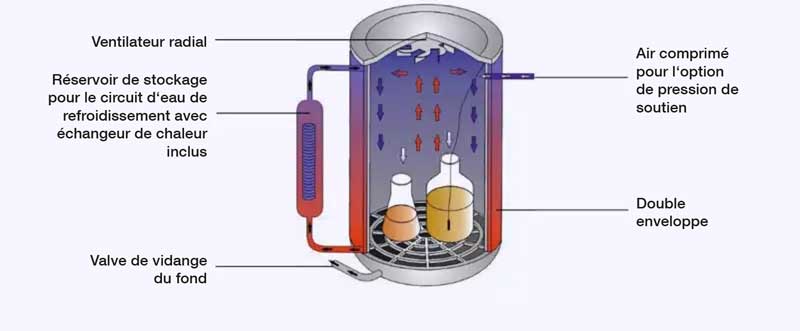 Option L : ventilateur radial (pour récipients fermés hermétiquement) uniquement en combinaison avec l'option M et S