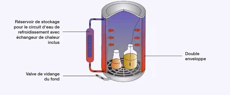 Option M : Refroidissement rapide