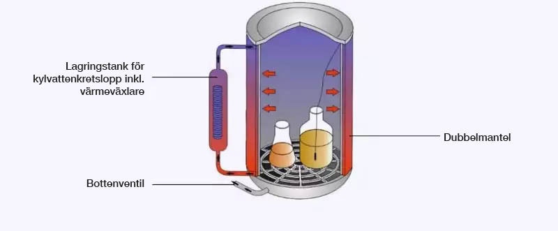 Alternativ M: Snabb återkylning